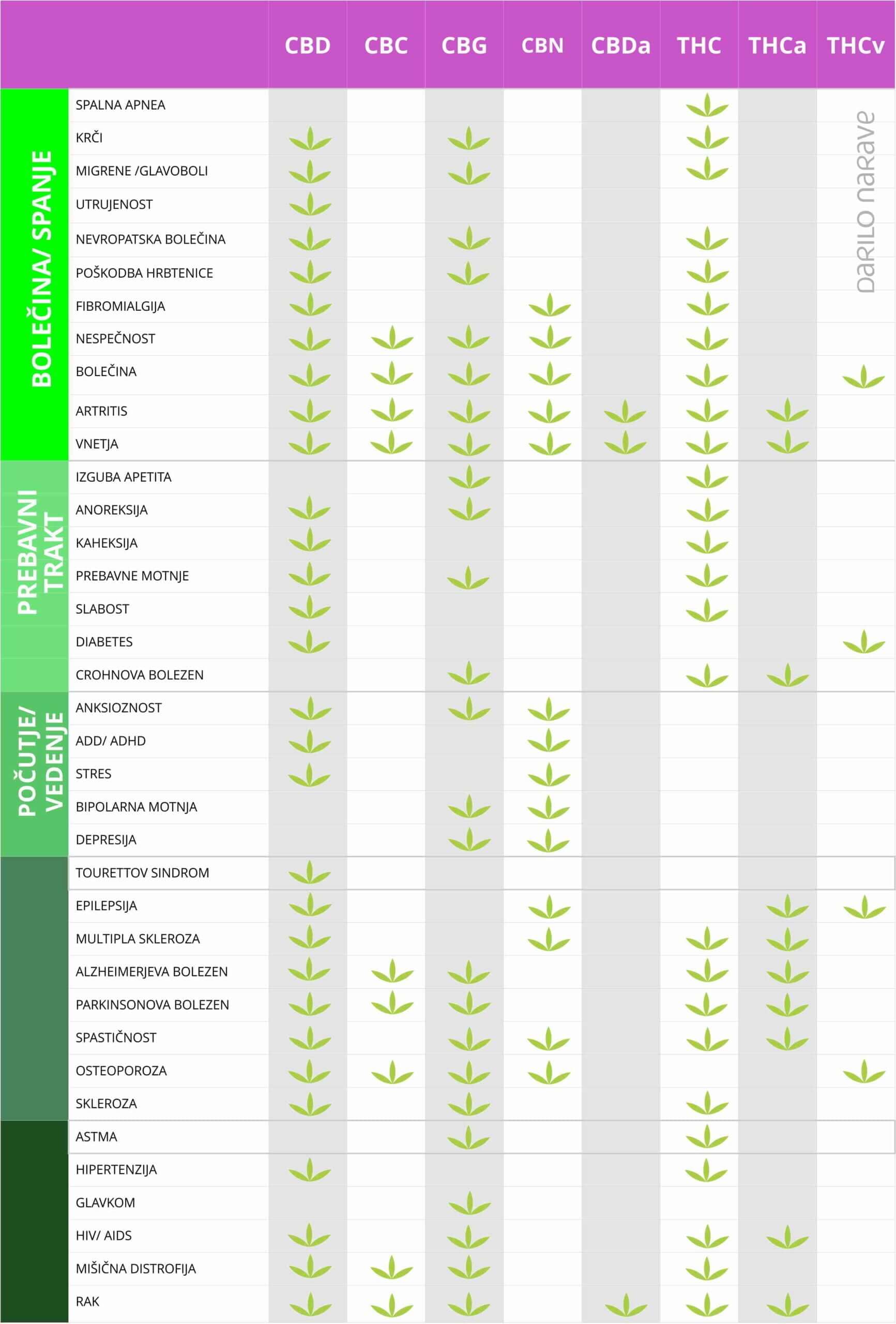 Tabela konopljina smola slika prikazuje CBD in CBG učinke.