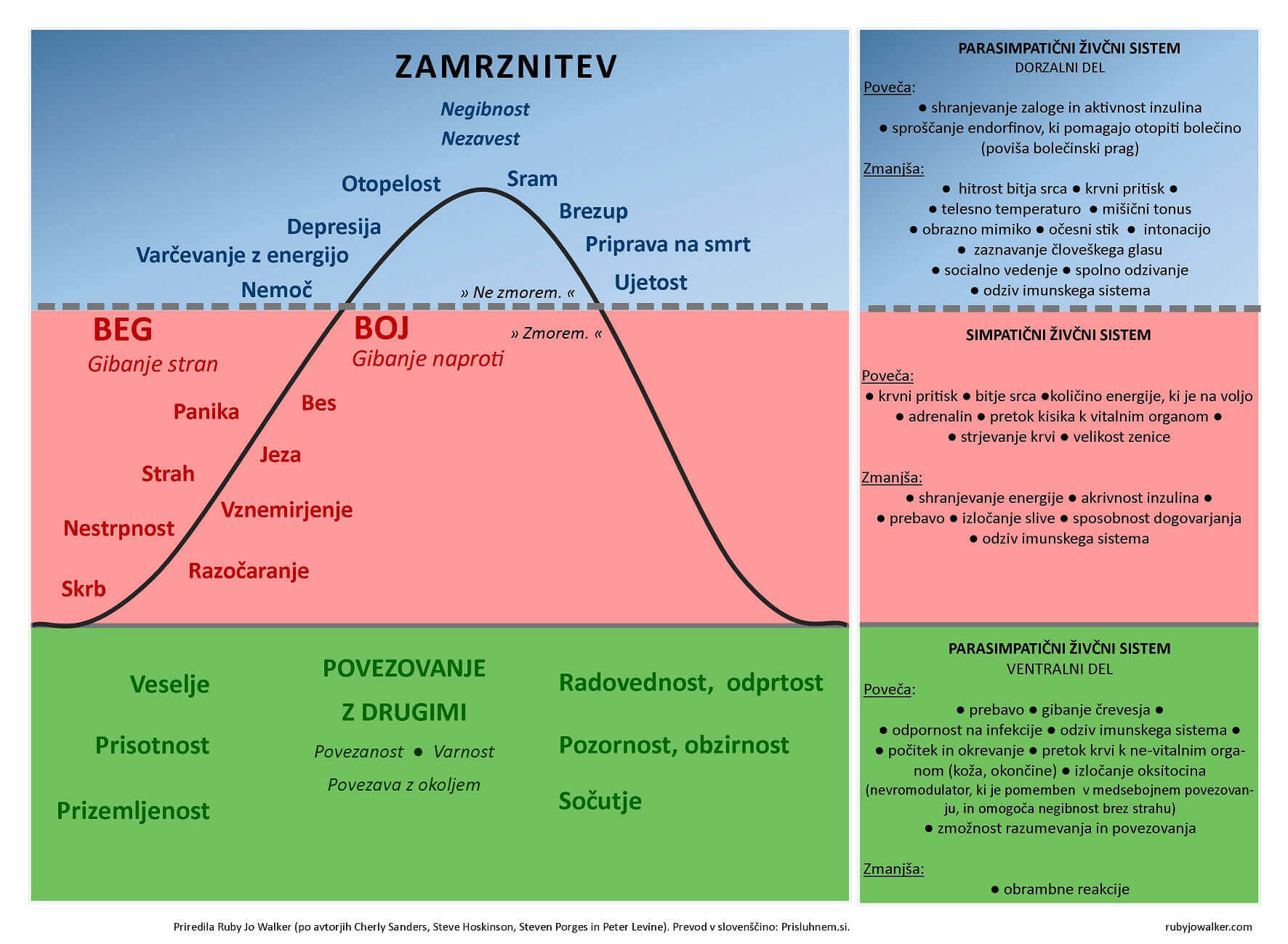 (Slika: https://prisluhnem.si/polivagalna-teorija)